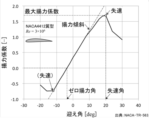 NACA4412-lift-curve-768x609.png